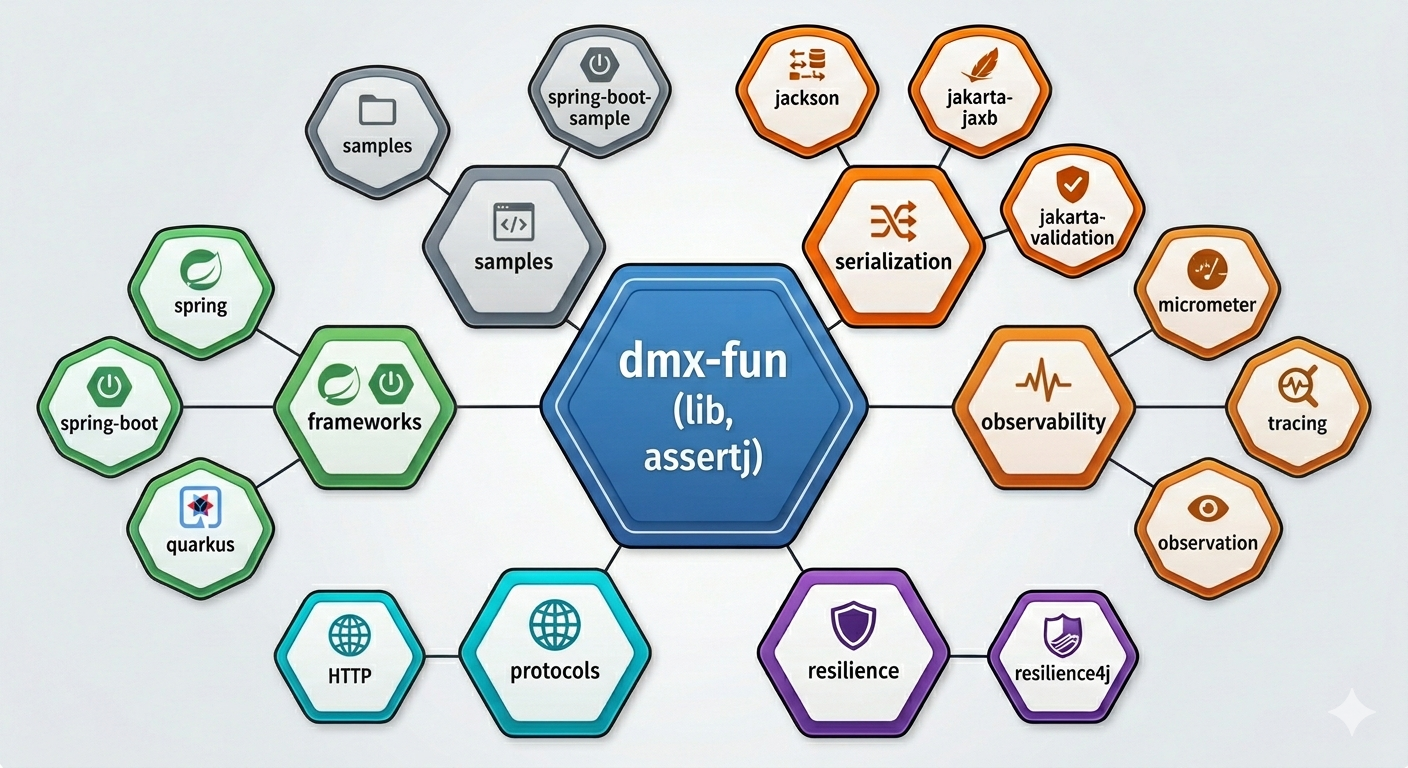 dmx-fun module ecosystem — core library at the center surrounded by integration modules for Spring, Quarkus, Jackson, Jakarta, Micrometer, Resilience4j, HTTP, and more